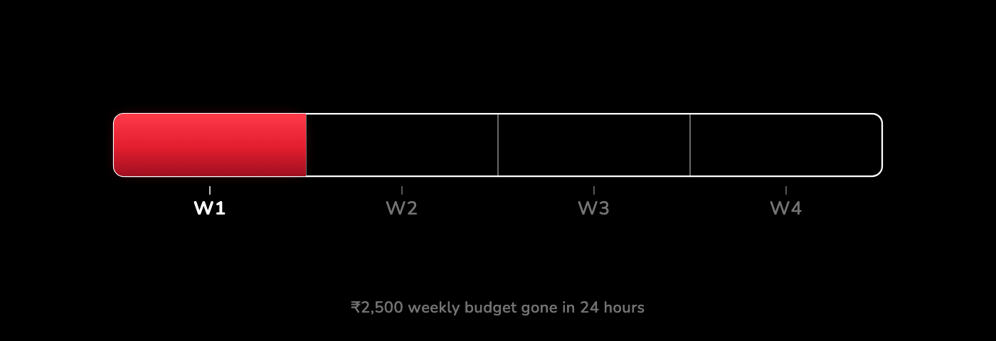 Four-week budget bar on black: W1 filled glowing red, W2 to W4 empty.