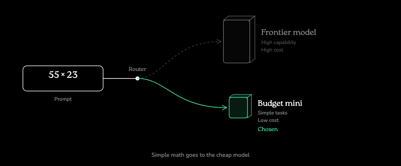 Prompt 55 x 23 routes away from a frontier model to a chosen budget mini model.