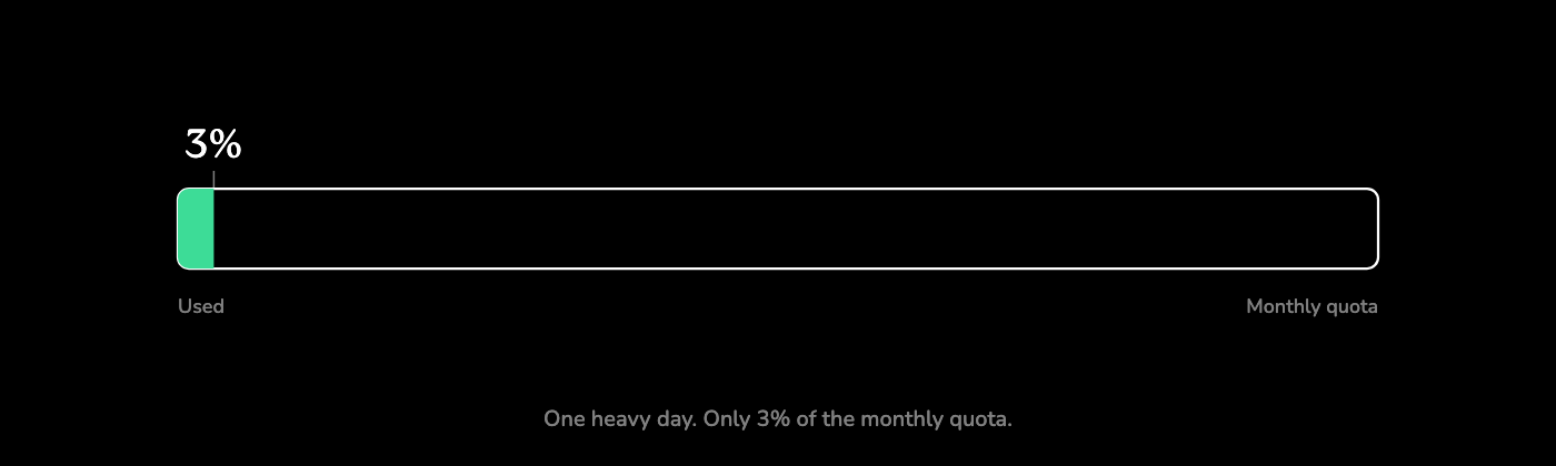 Monthly quota bar with only a thin 3% used segment on the left.