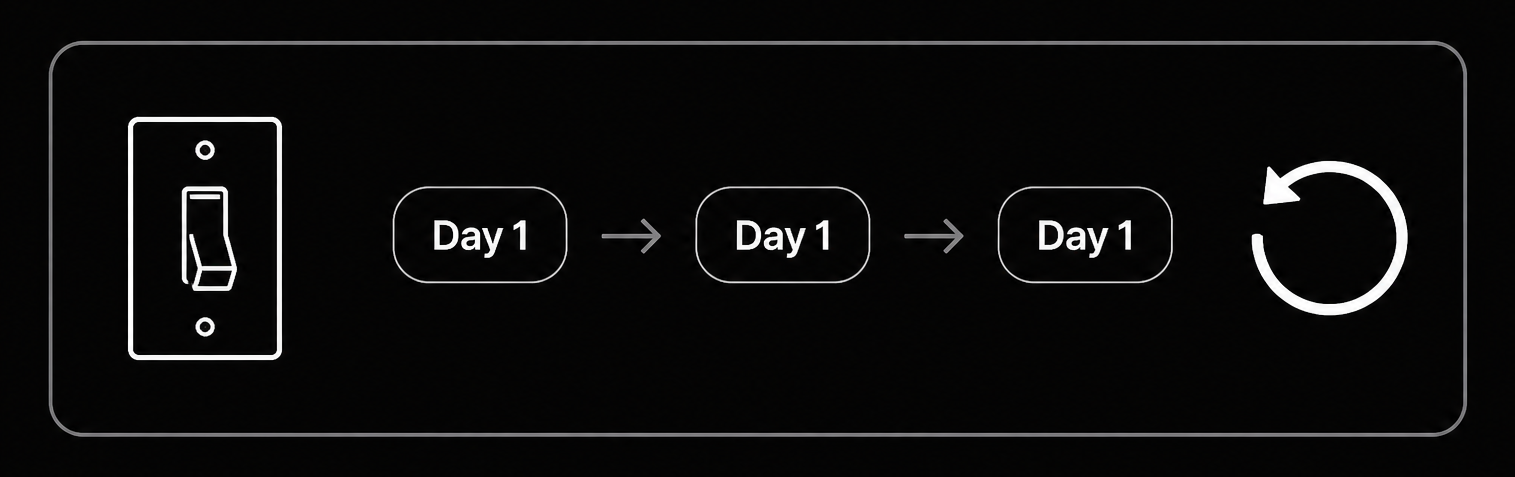 Day one consistency loop diagram: stuck repeating Day 1.